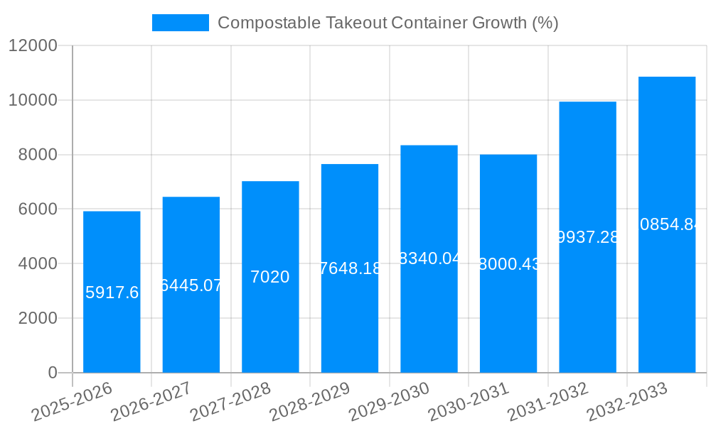 Compostable Takeout Container Growth