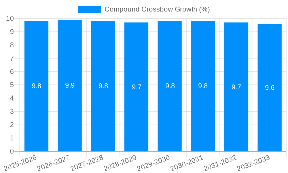 Compound Crossbow Growth