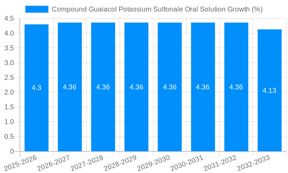 Compound Guaiacol Potassium Sulfonale Oral Solution Growth