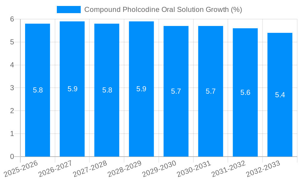 Compound Pholcodine Oral Solution Growth