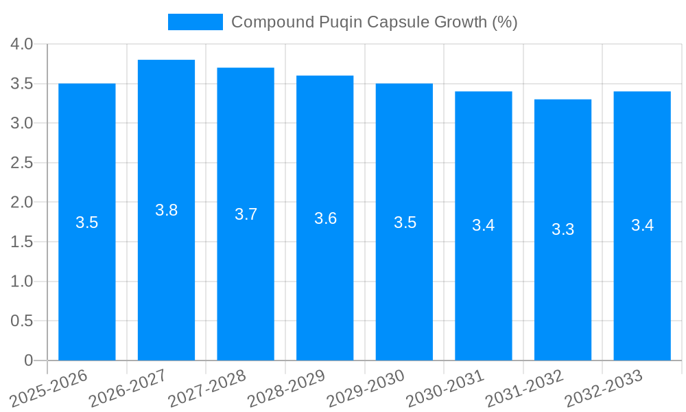 Compound Puqin Capsule Growth