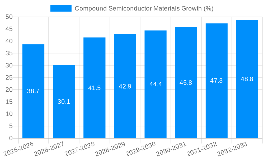 Compound Semiconductor Materials Growth