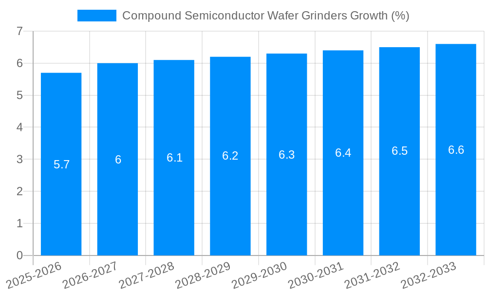 Compound Semiconductor Wafer Grinders Growth