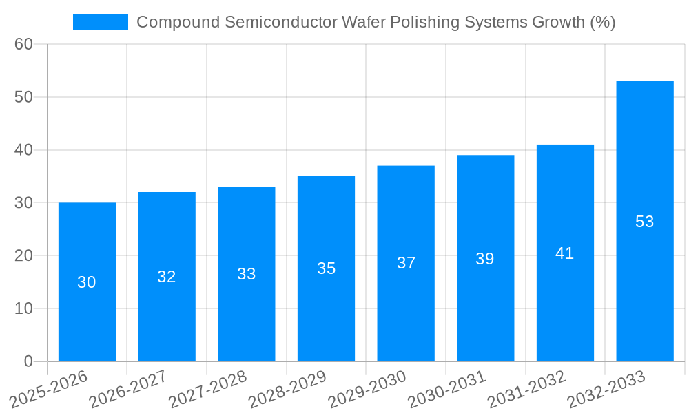 Compound Semiconductor Wafer Polishing Systems Growth