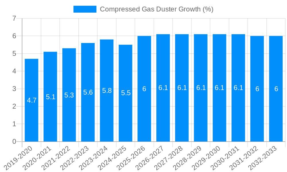 Compressed Gas Duster Growth