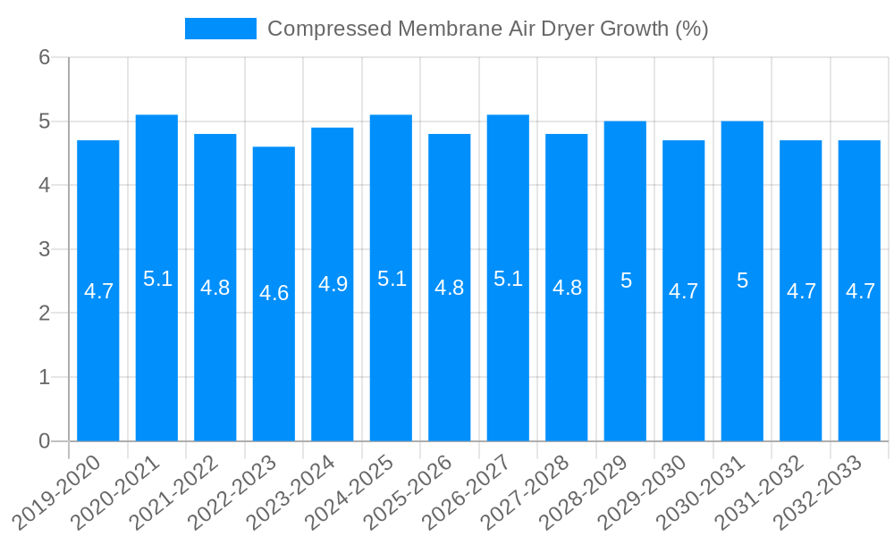 Compressed Membrane Air Dryer Growth