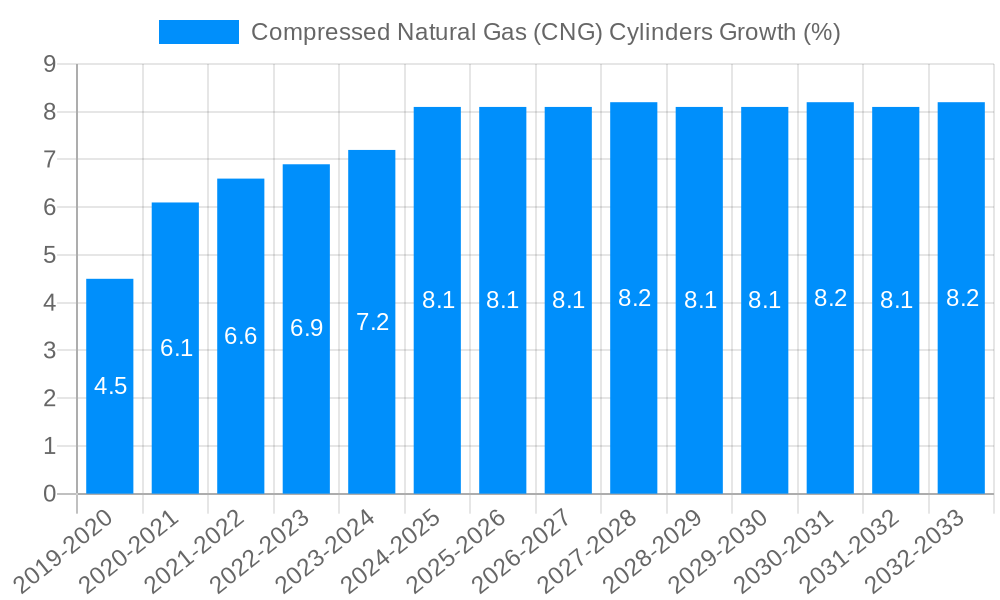 Compressed Natural Gas (CNG) Cylinders Growth