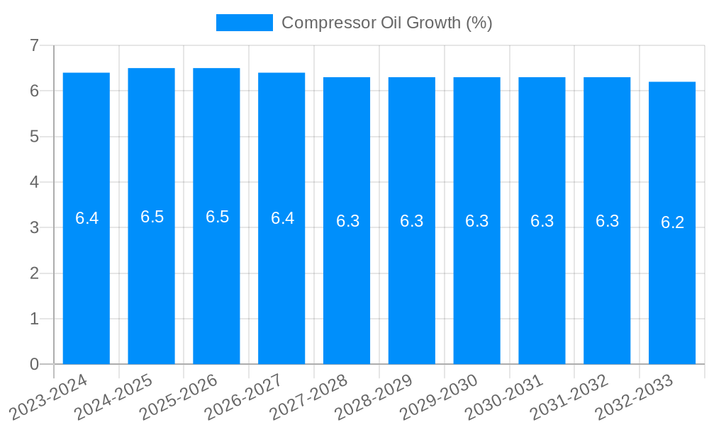 Compressor Oil Growth