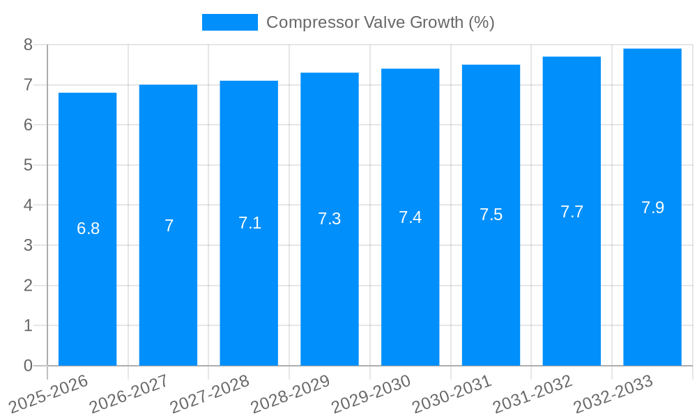 Compressor Valve Growth