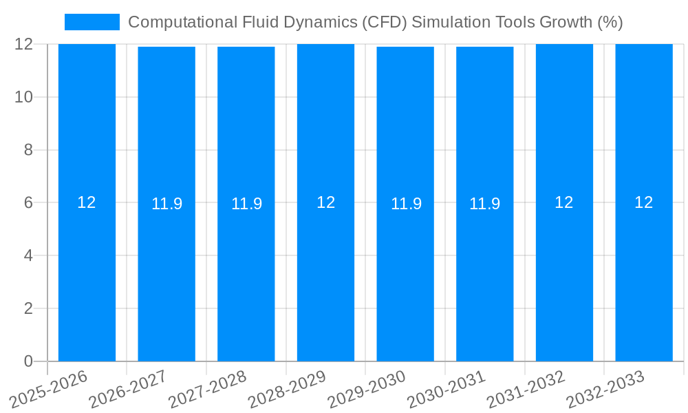 Computational Fluid Dynamics (CFD) Simulation Tools Growth