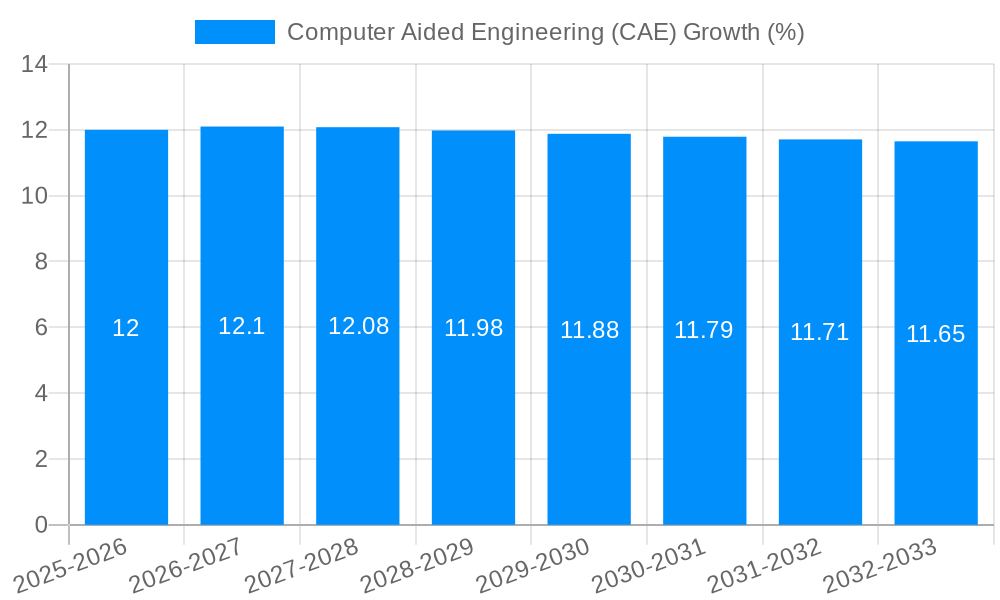 Computer Aided Engineering (CAE) Growth