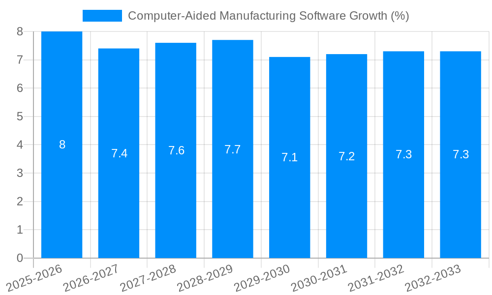Computer-Aided Manufacturing Software Growth