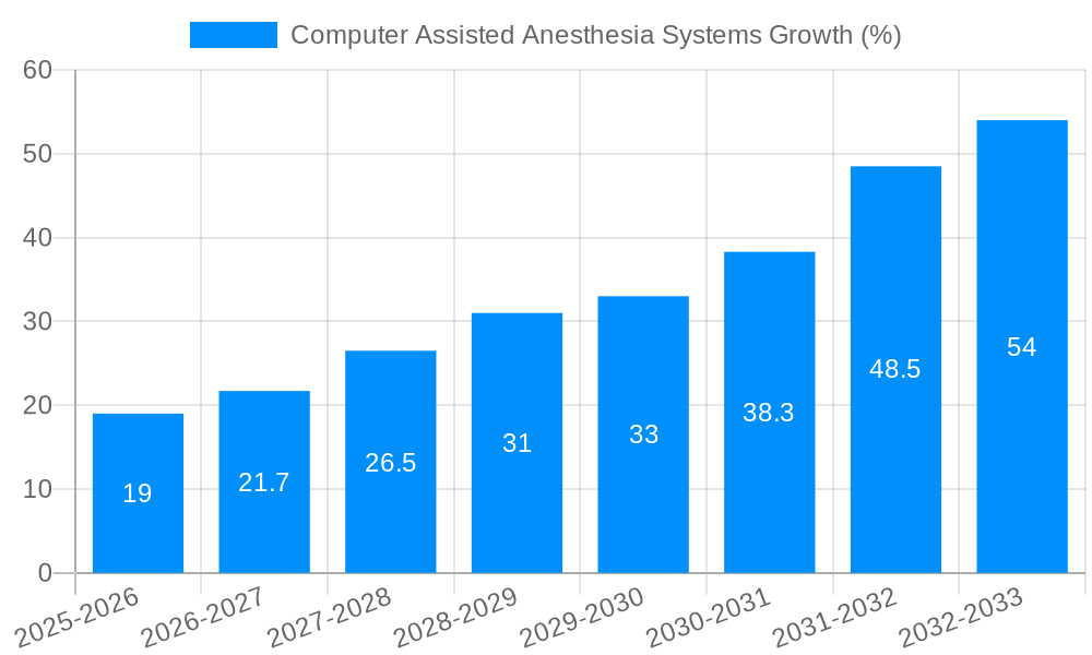 Computer Assisted Anesthesia Systems Growth