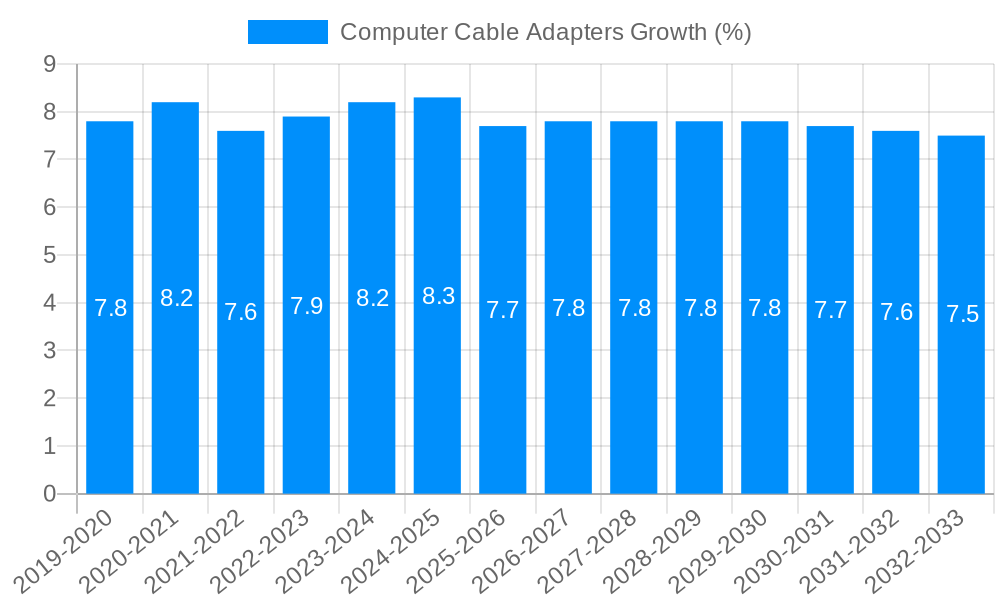 Computer Cable Adapters Growth
