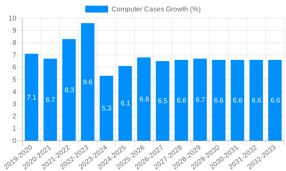 Computer Cases Growth