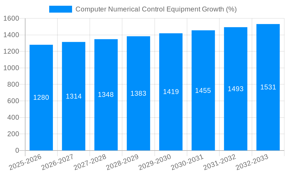 Computer Numerical Control Equipment Growth