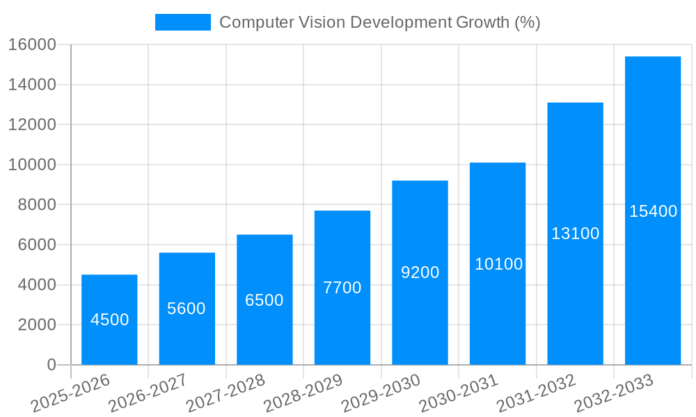 Computer Vision Development Growth