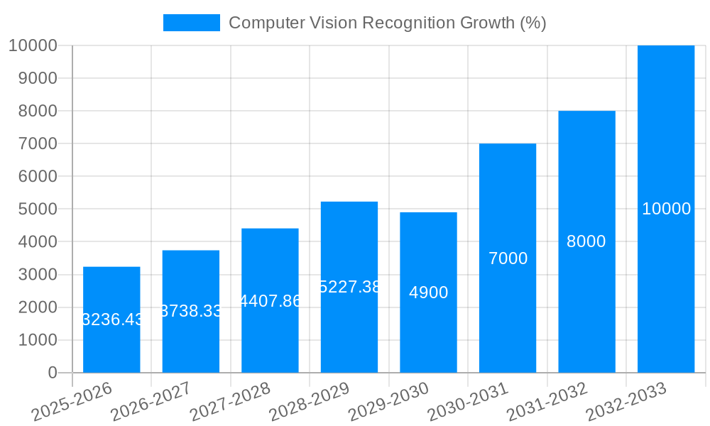 Computer Vision Recognition Growth