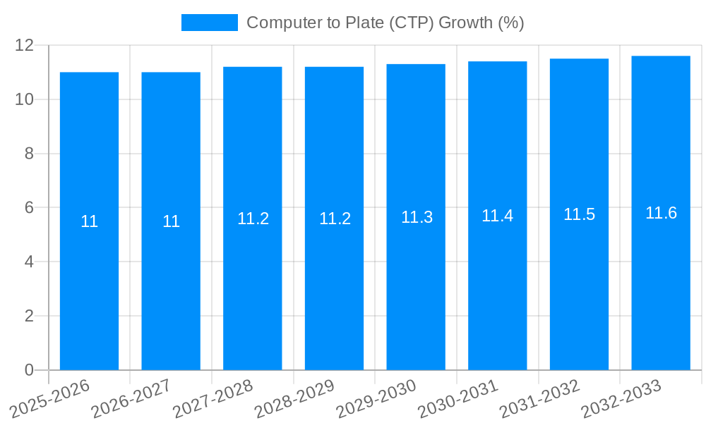 Computer to Plate (CTP) Growth