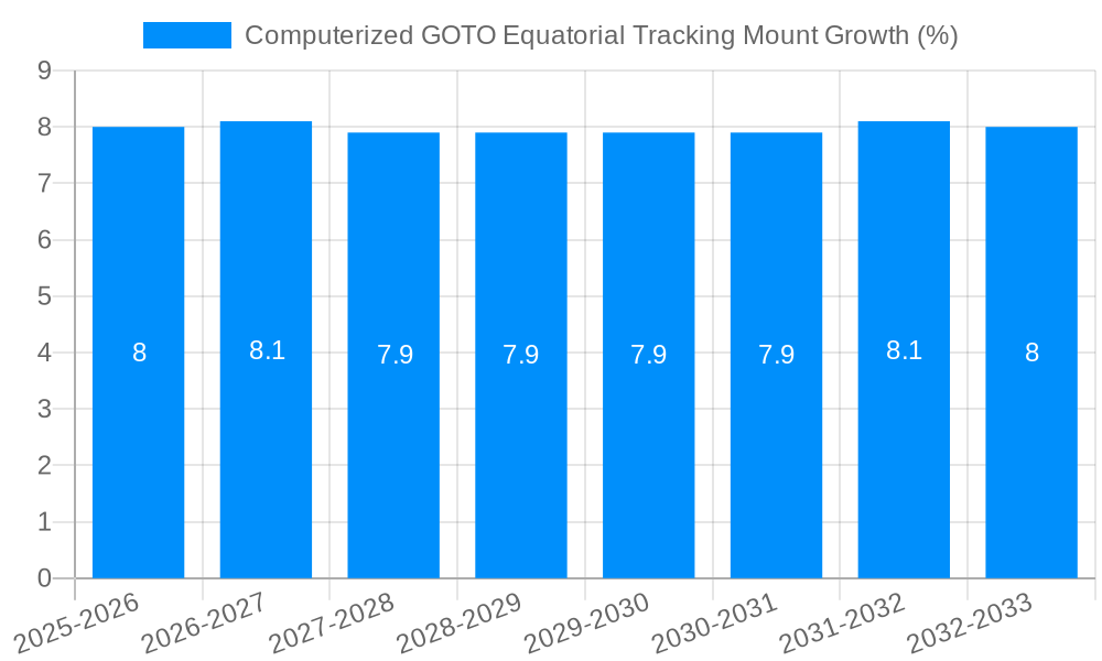 Computerized GOTO Equatorial Tracking Mount Growth