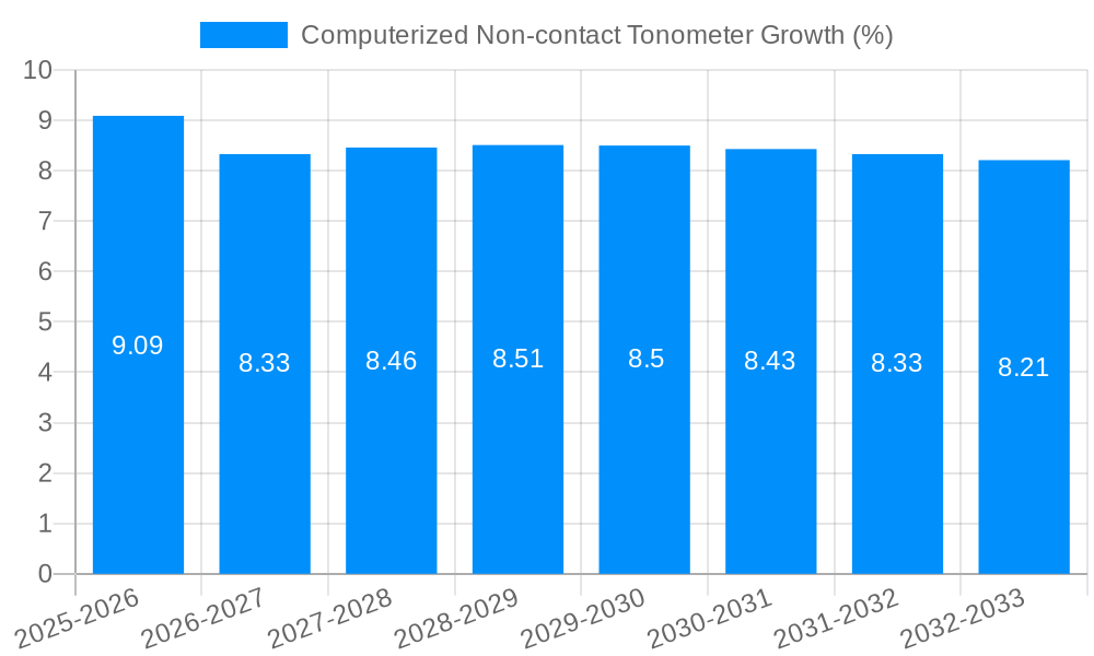 Computerized Non-contact Tonometer Growth