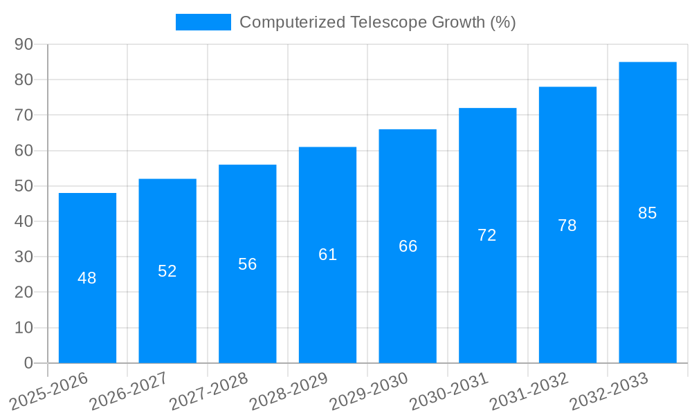 Computerized Telescope Growth