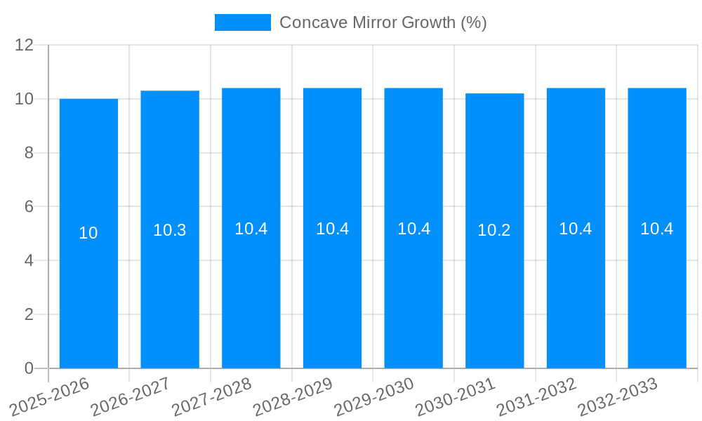 Concave Mirror Growth