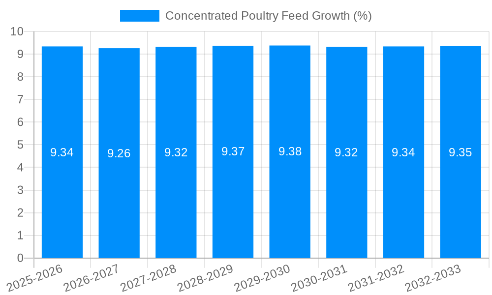 Concentrated Poultry Feed Growth