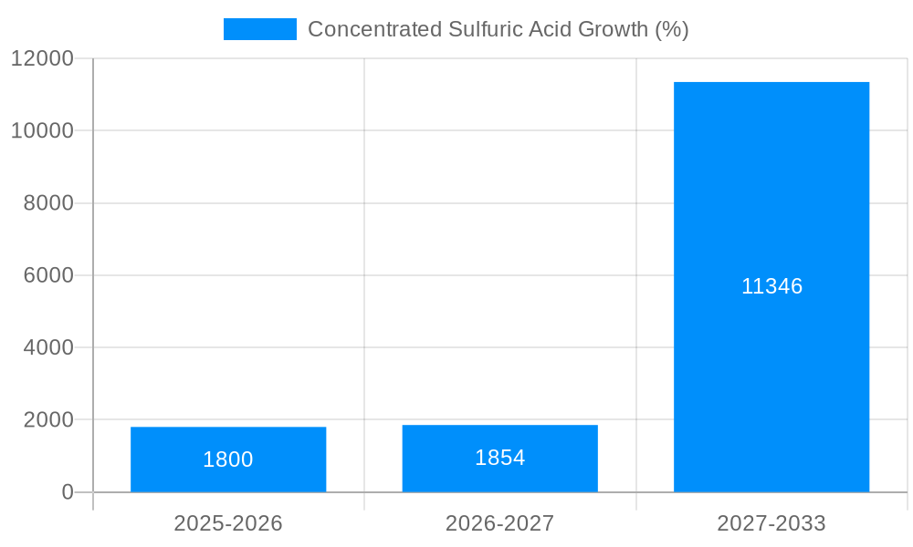 Concentrated Sulfuric Acid Growth