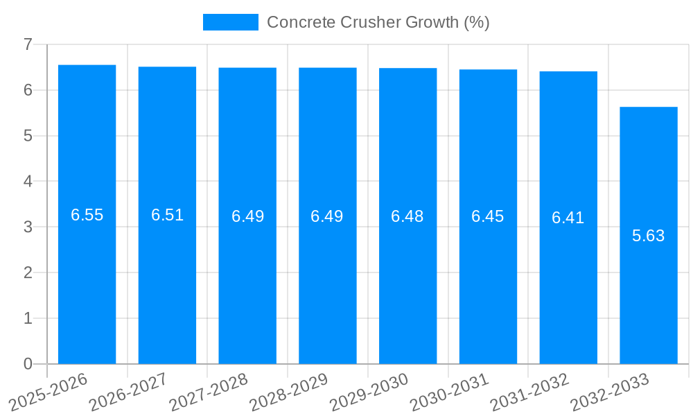 Concrete Crusher Growth
