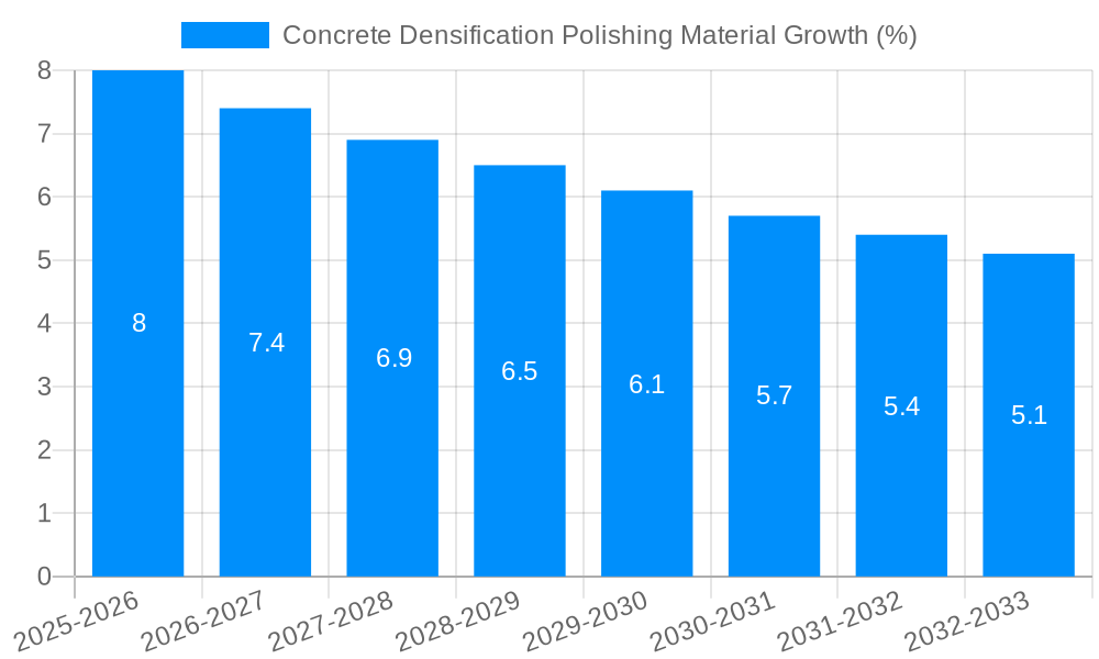 Concrete Densification Polishing Material Growth