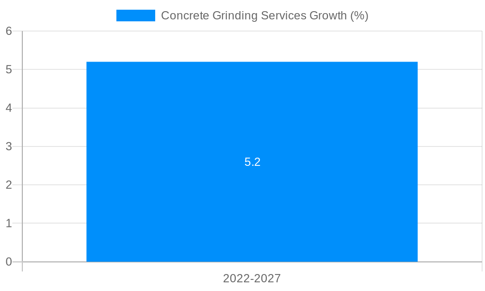 Concrete Grinding Services Growth