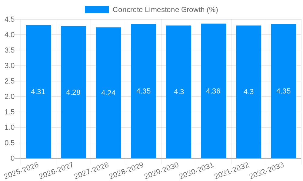 Concrete Limestone Growth
