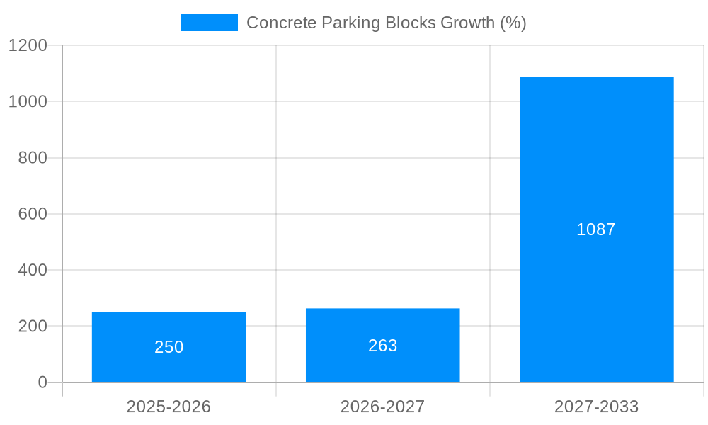 Concrete Parking Blocks Growth