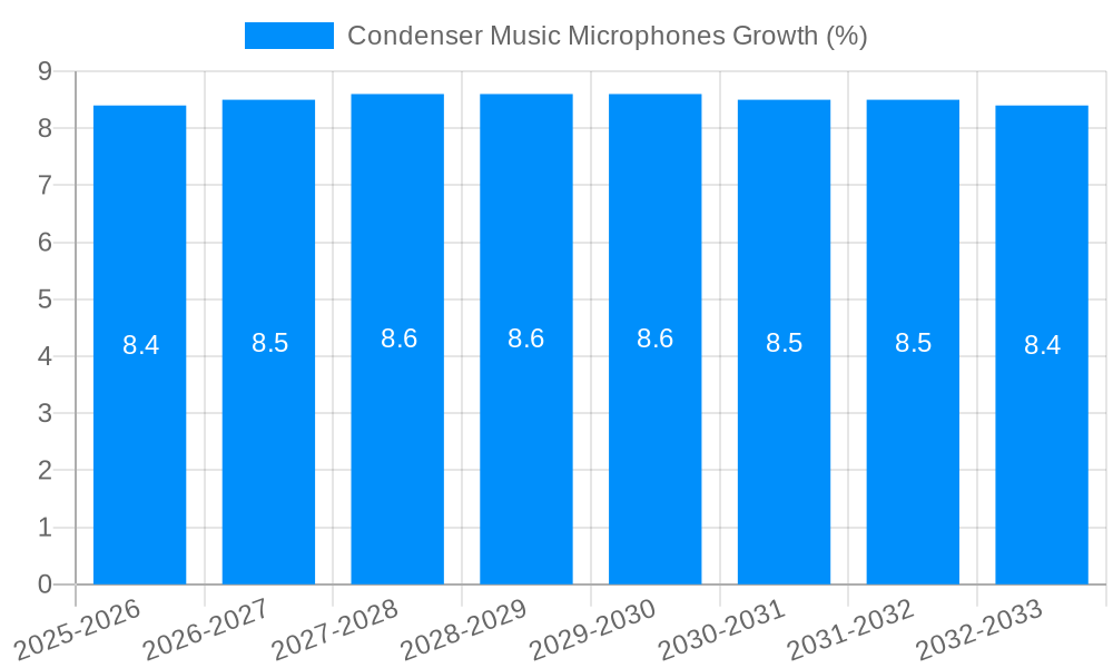 Condenser Music Microphones Growth
