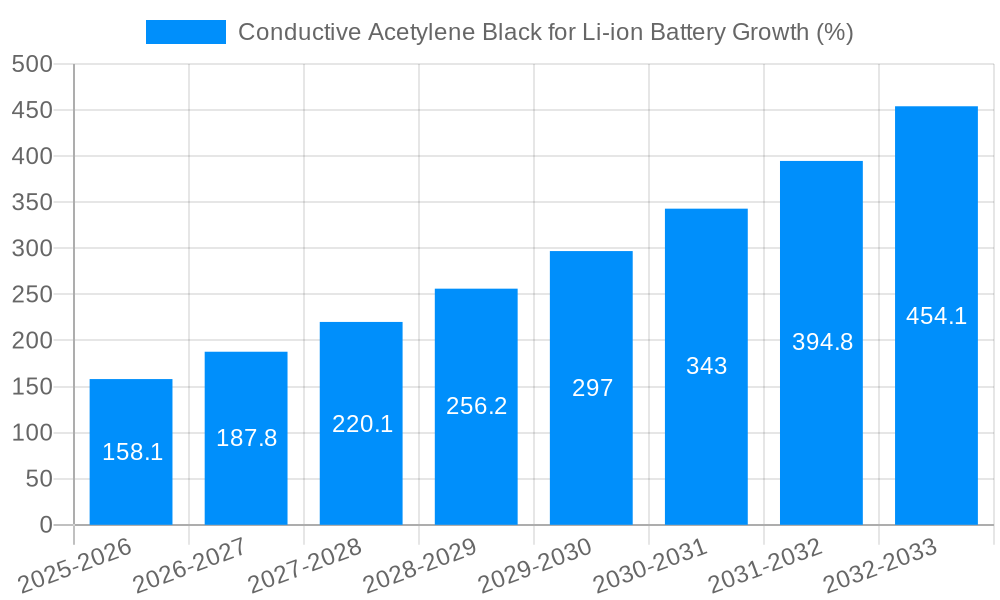 Conductive Acetylene Black for Li-ion Battery Growth