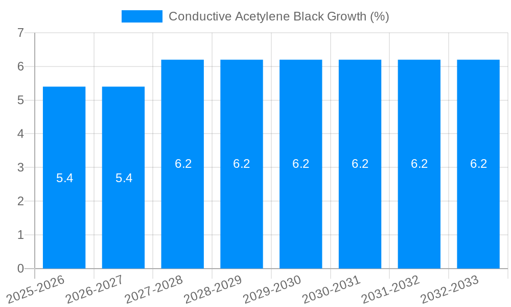 Conductive Acetylene Black Growth