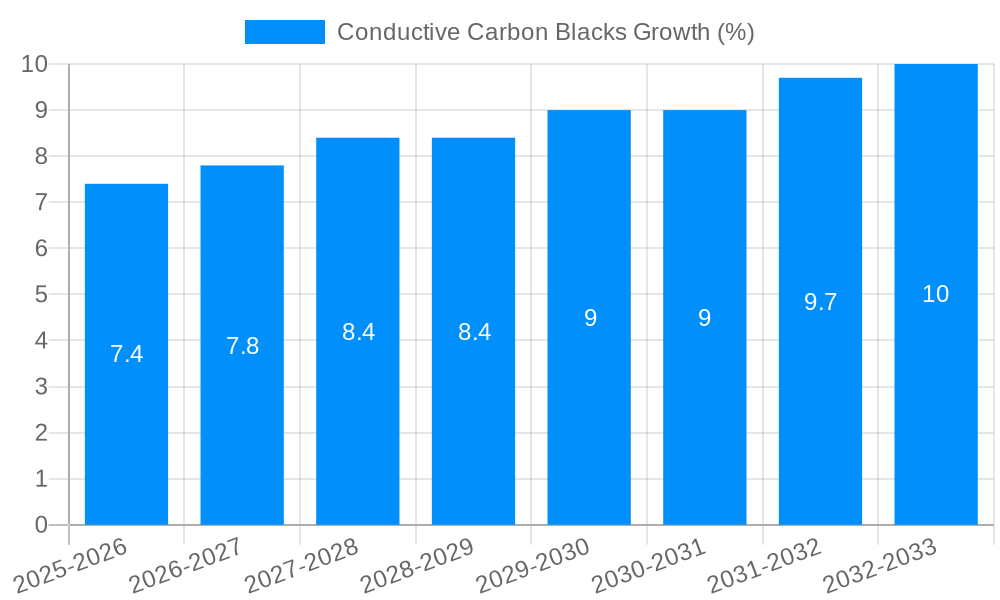 Conductive Carbon Blacks Growth