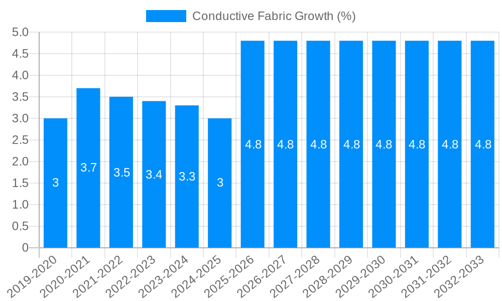 Conductive Fabric Growth