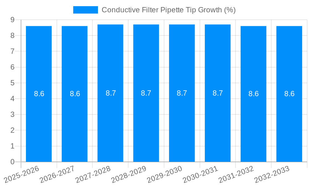 Conductive Filter Pipette Tip Growth