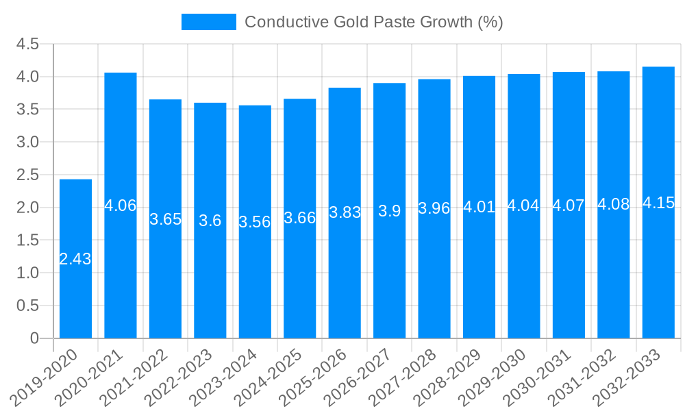 Conductive Gold Paste Growth