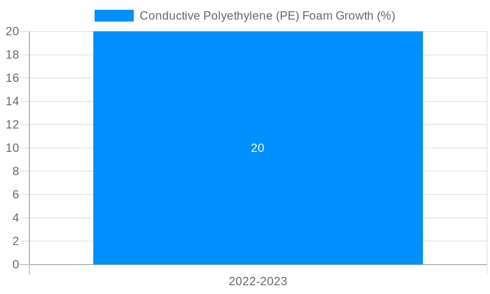 Conductive Polyethylene (PE) Foam Growth