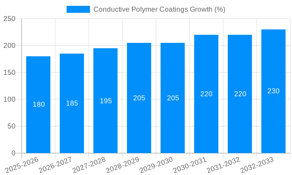 Conductive Polymer Coatings Growth