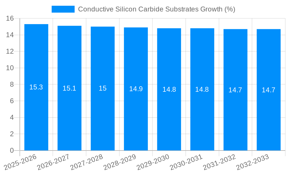 Conductive Silicon Carbide Substrates Growth