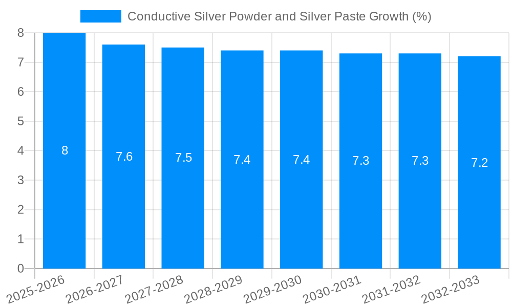 Conductive Silver Powder and Silver Paste Growth