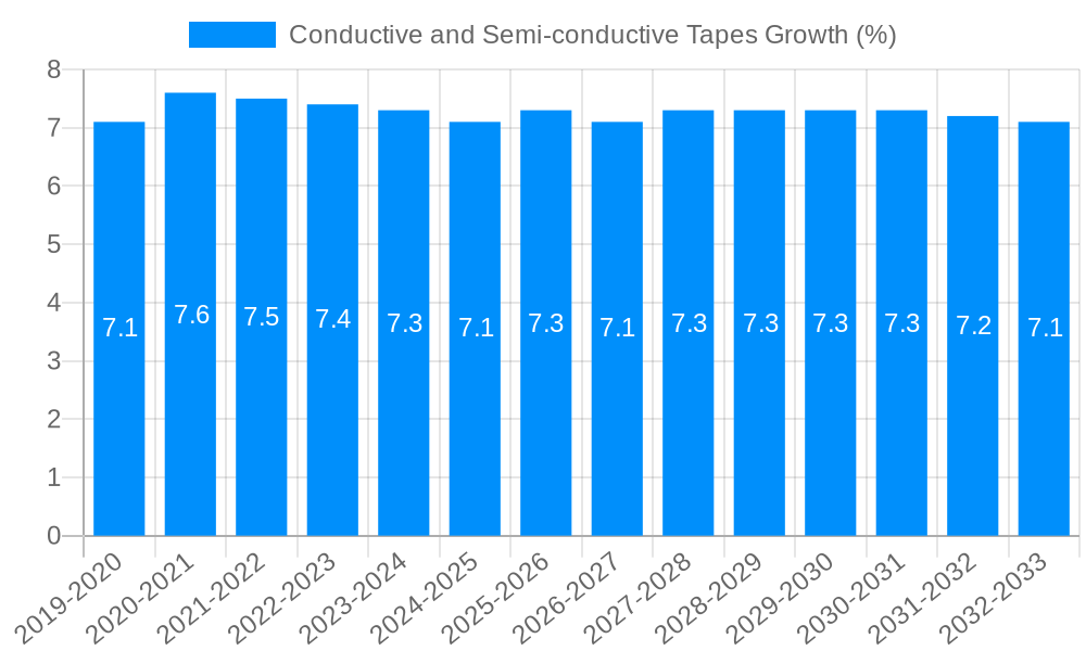 Conductive and Semi-conductive Tapes Growth