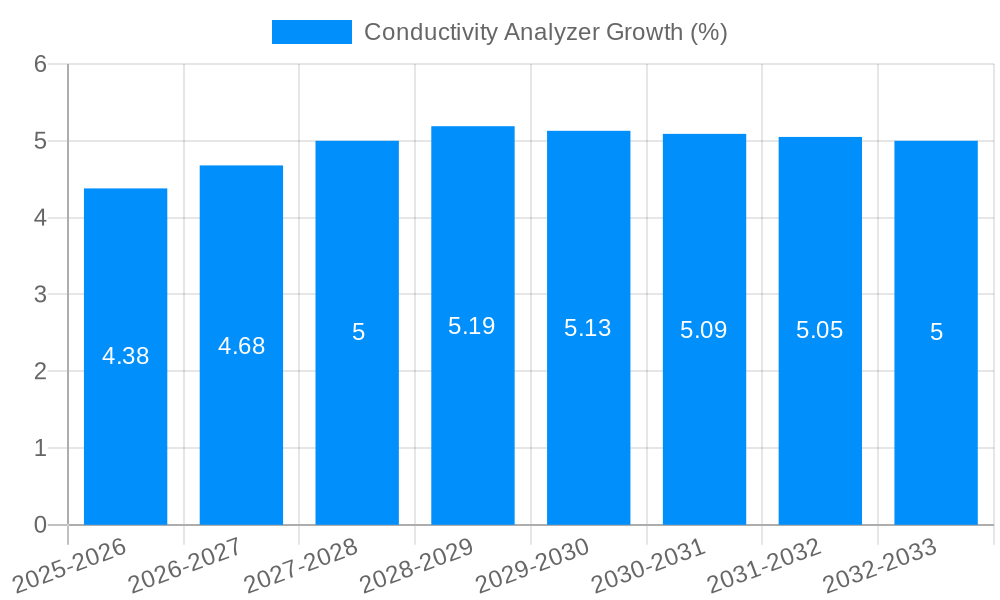 Conductivity Analyzer Growth