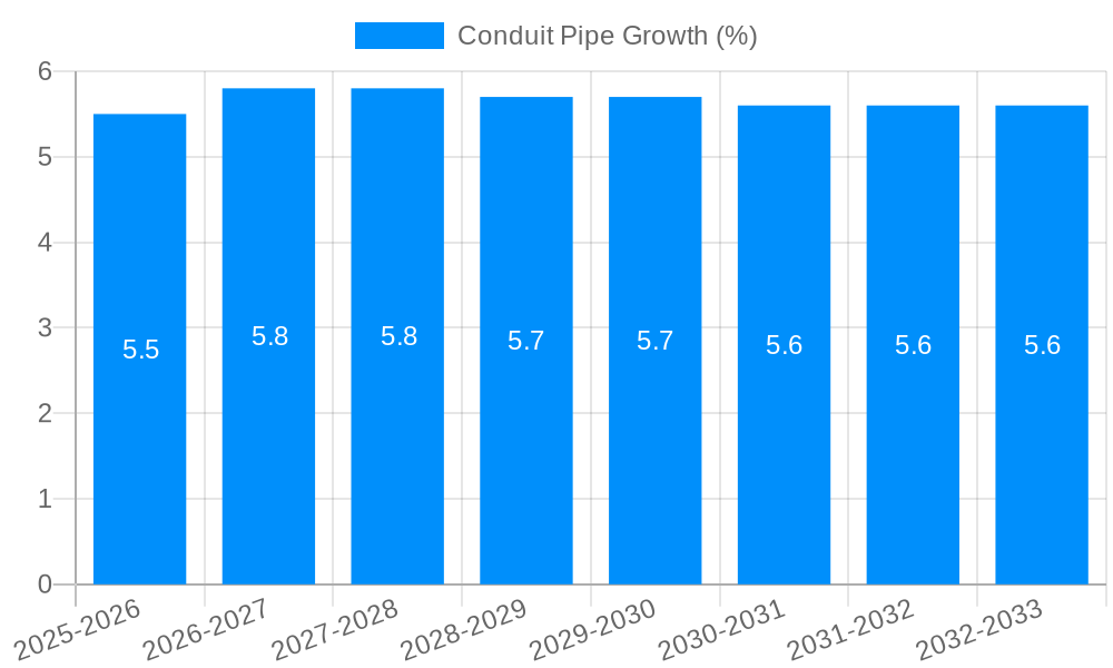 Conduit Pipe Growth