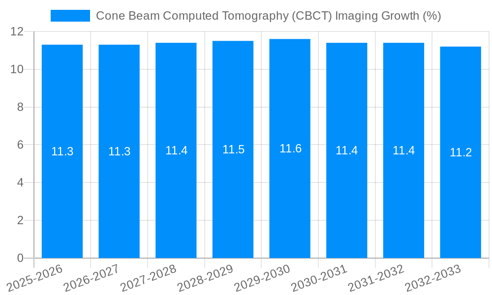 Cone Beam Computed Tomography (CBCT) Imaging Growth