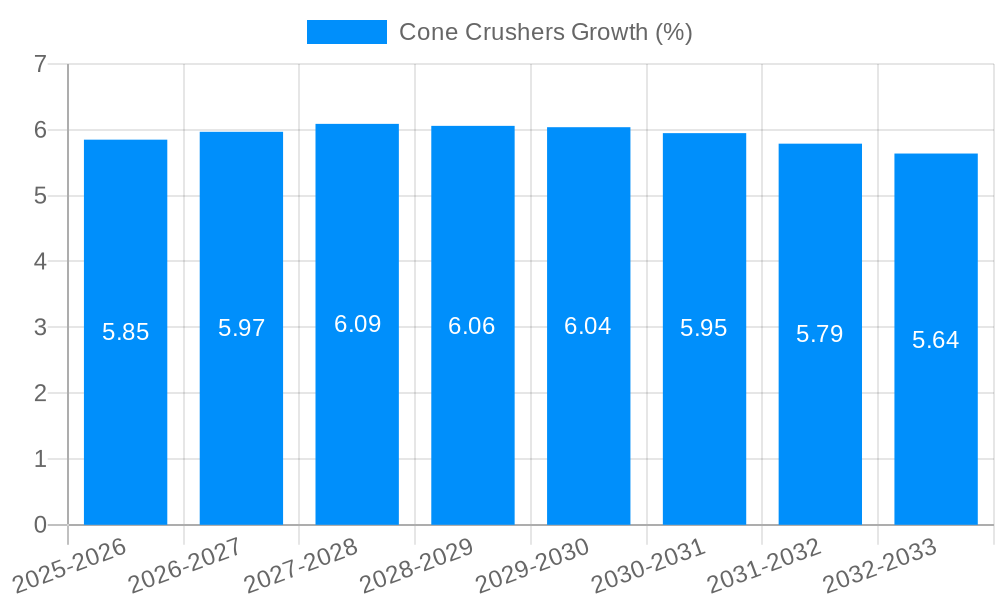 Cone Crushers Growth